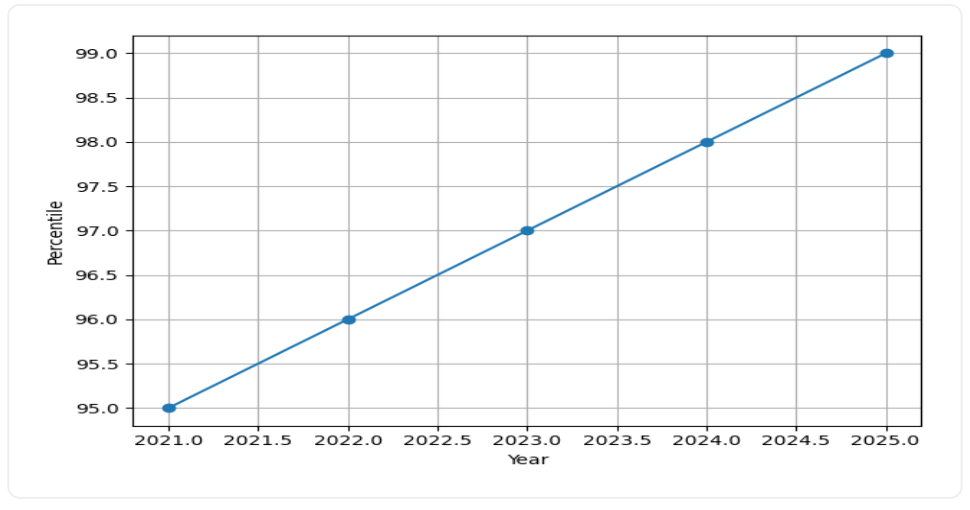 IIT Roorkee Faculty Trend Graph